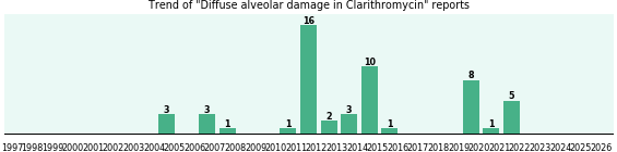 Could Clarithromycin cause Diffuse alveolar damage?